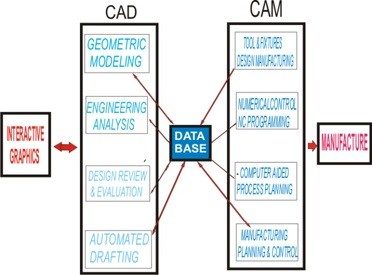 CAD&CAM Database