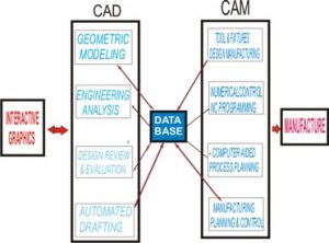 Way To Understand CAD/CAM Database