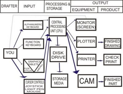 OPERATIONAL FLOWCHART OF A CAM SYSTEM