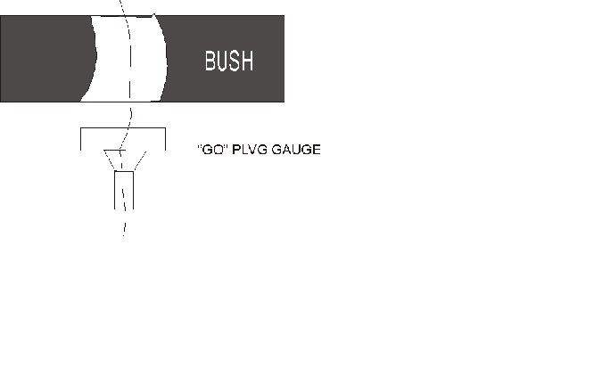 Bush Componen Measure Why Taylor’s Principle of Gauging Helps to Check Bush with Curved Axis