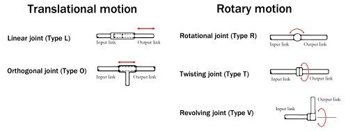 Joints and Connections in Robots