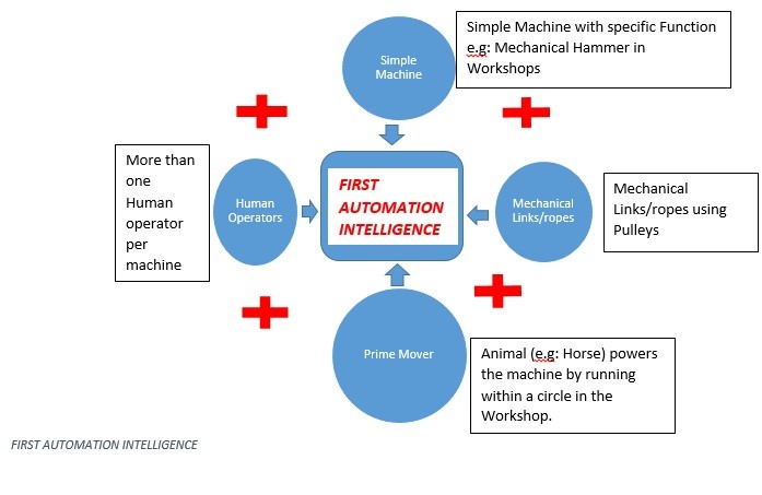 FIRST AUTOMATION INTELLIGENCE CHART