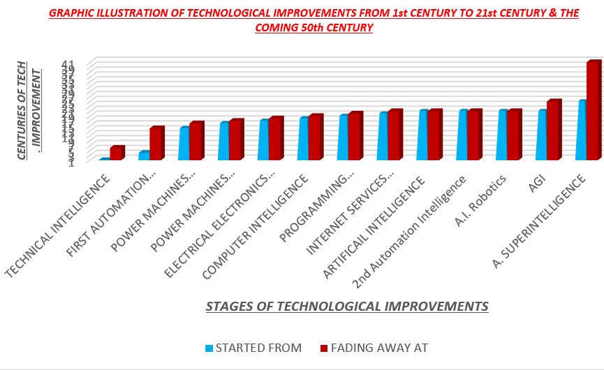 GRAPHIC ILLUSTRATION OF TECHNOLOGICAL IMPROVEMENTS FROM 1st CENTURY TO 21st CENTURY & THE COMING 50th CENTURY