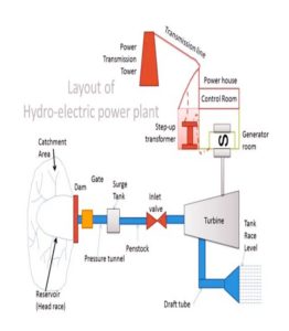 Hydro-Electric Power Plants and Its Top 10 Benefits