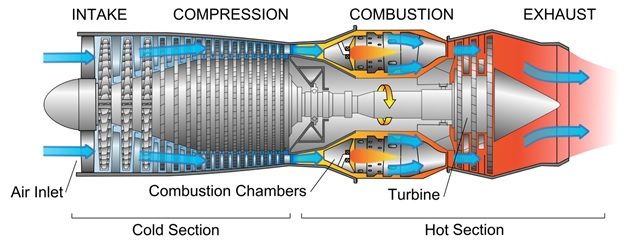 Modern Aircraft Engines and how they work