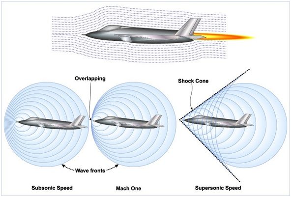 Detailed Facts About Aircraft Shock Waves: Shock waves are formed around an aircraft. Image source: Science ABC
