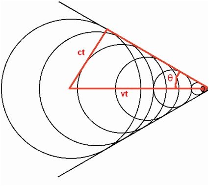 Detailed Facts About Aircraft Shock Waves: The geometry of a Mach cone. Image source: Thomas Fritsch via Physics Stack Exchange