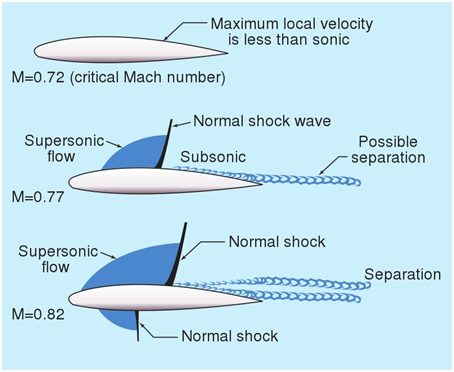 Detailed Facts About Aircraft Shock Waves: Normal shock waves are formed in transonic flow. Image source: Federal Aviation Administration