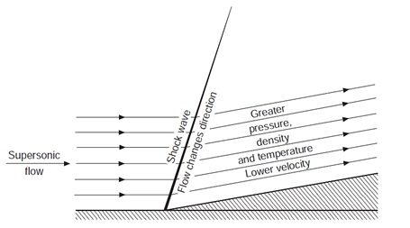 Detailed Facts About Aircraft Shock Waves: Compressive flow when the supersonic flow encounters a wedge.Image source: Mechanics of Flight by AC Kermode