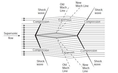 Detailed Facts About Aircraft Shock Waves: Expansive flow as supersonic flow encounters a convex corner. Image source: Mechanics of Flight by AC Kermode