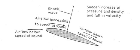 Detailed Facts About Aircraft Shock Waves: The formation of an incipient shock wave. Image source: Mechanics of Flight by AC Kermode.
