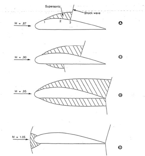 Detailed Facts About Aircraft Shock Waves: Progressive formation of shock waves on an aerofoil. Image source: Mechanics of Flight by AC Kermode
