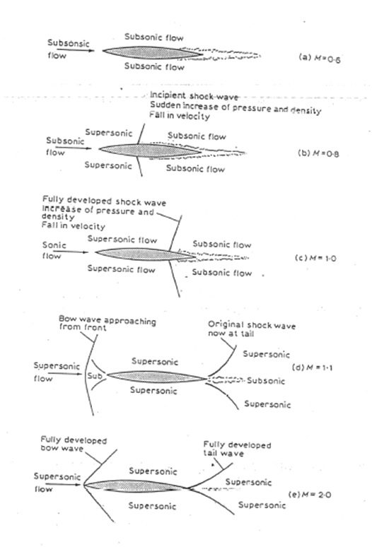 Detailed Facts About Aircraft Shock Waves: Shockwave formation as the speed of the airflow increases. Image source: Mechanics of Flight by AC Kermode